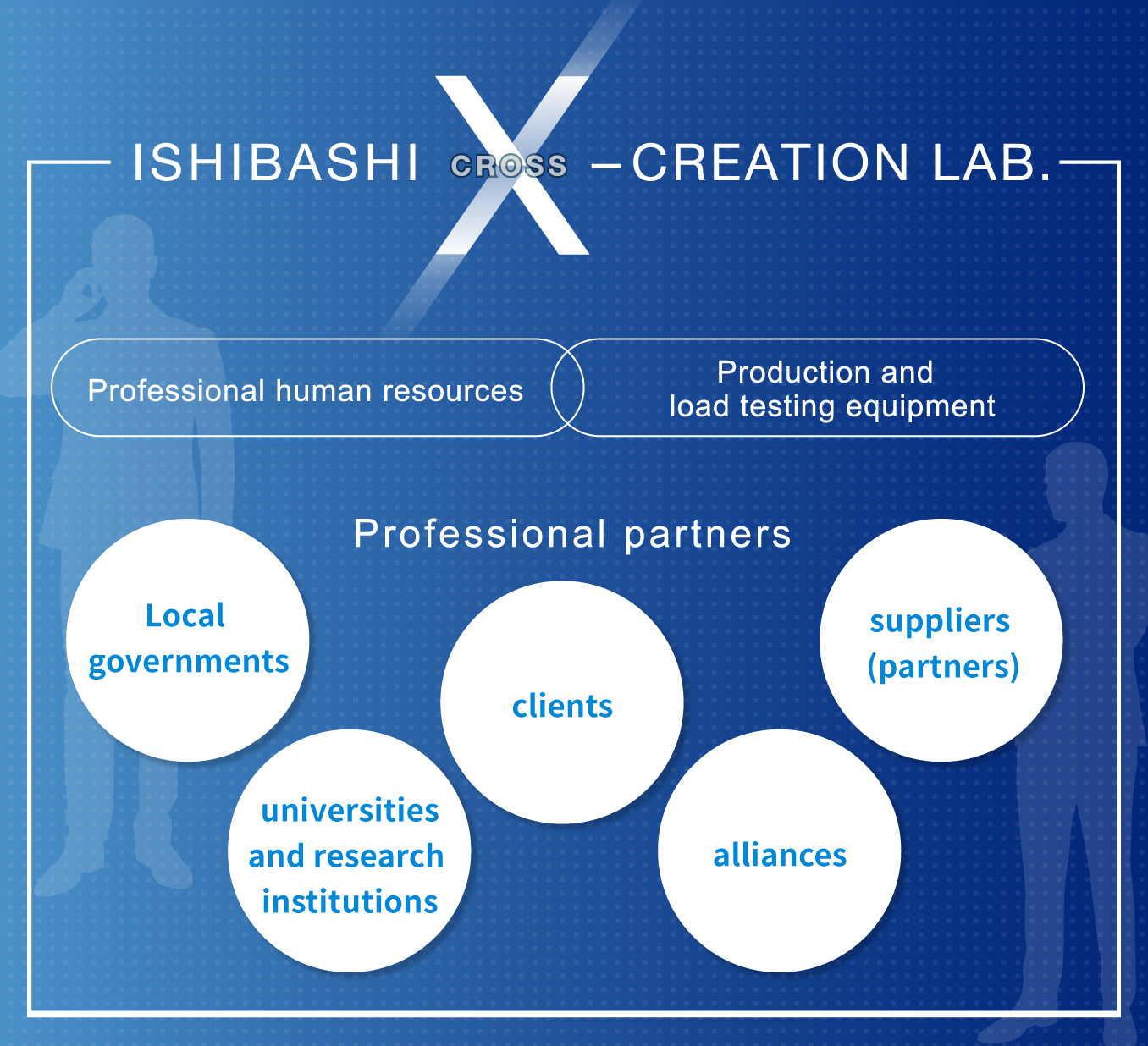 DIAN ANGGRAENY GROUP X-CREATION LAB.,Professional human resources,Production and load testing equipment,Professional partners,Local governments, universities and research institutions,clients, alliances, suppliers (partners)